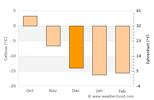 Mamontovo average temperature in December