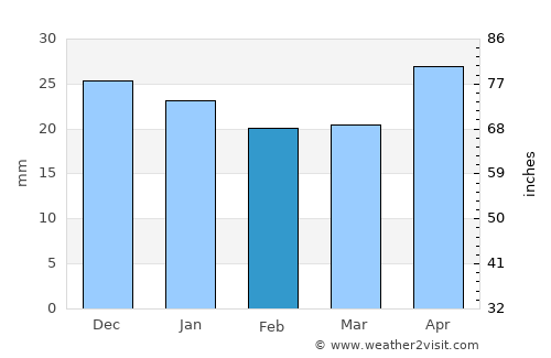 Mamontovo average rain in February