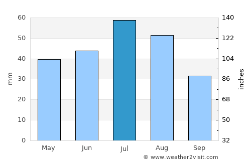 Mamontovo average rain in July