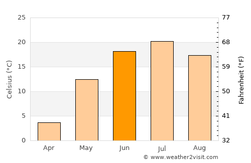 Mamontovo average temperature in June