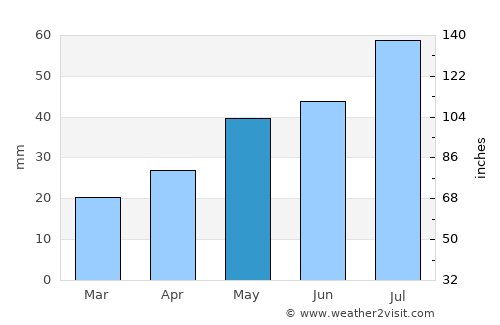 Mamontovo average rain in May