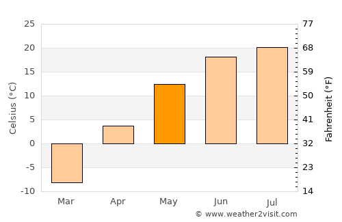 Mamontovo average temperature in May