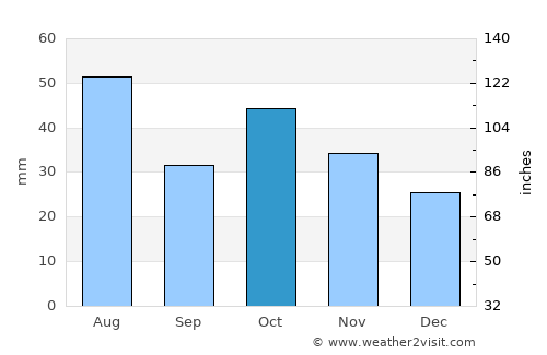 Mamontovo average rain in October