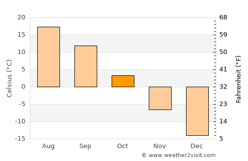 Mamontovo average temperature in October