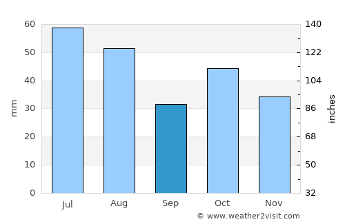 Mamontovo average rain in September
