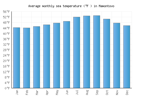 Mamontovo average sea temperature chart (Fahrenheit)