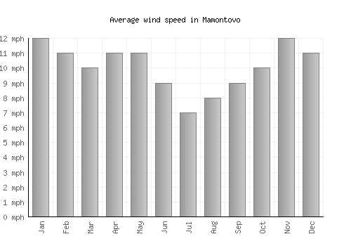 Mamontovo average winspeed by month (mph)
