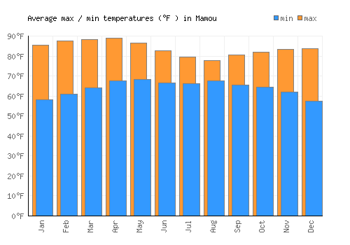Mamou average minimum / maximum temperatures (Fahrenheit)