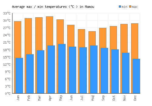 Mamou average minimum / maximum temperatures (Celsius)
