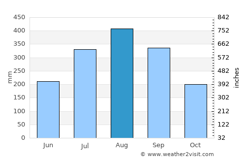Mamou average rain in August
