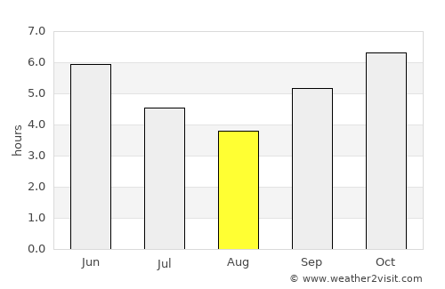 Mamou average rain in August