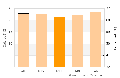 Mamou average temperature in December