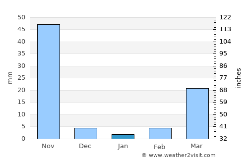 Mamou average rain in January