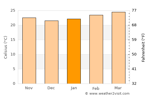 Mamou average temperature in January