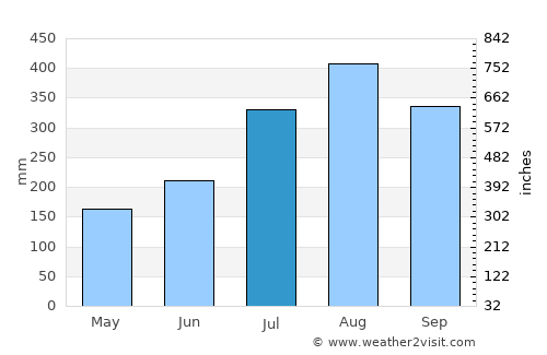 Mamou average rain in July