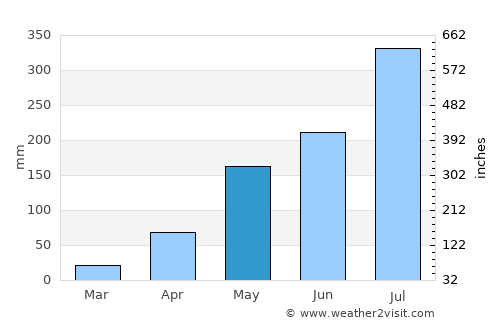 Mamou average rain in May