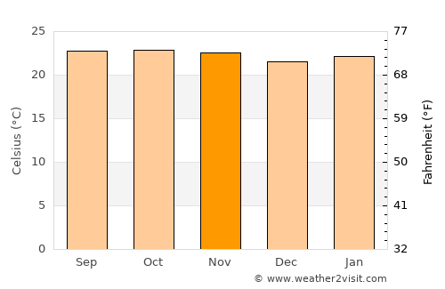 Mamou average temperature in November