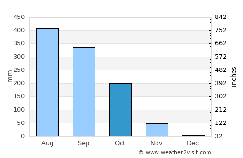 Mamou average rain in October