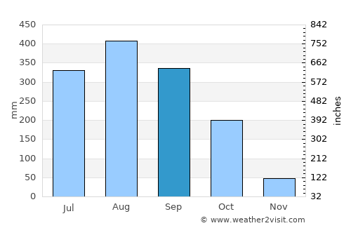 Mamou average rain in September