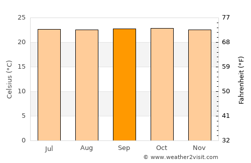 Mamou average temperature in September