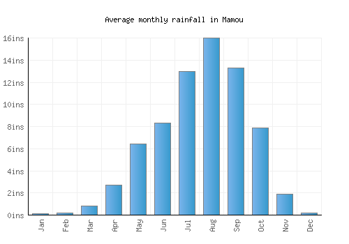 Mamou monthly rainfall chart (inches)