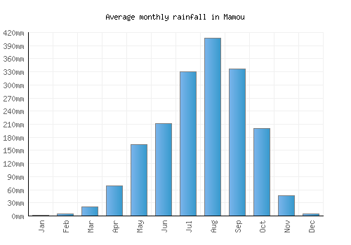 Mamou monthly rainfall chart (mm)