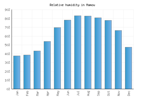 Mamou relative humidity averages