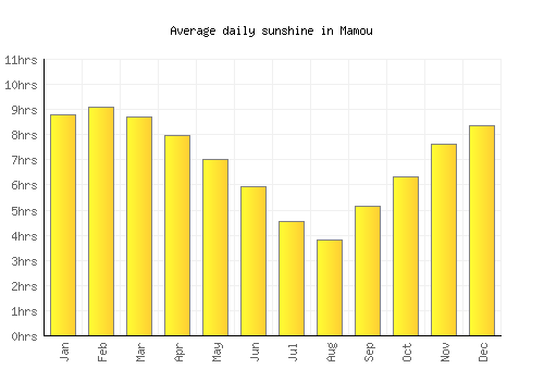 Mamou average daily sunshine chart