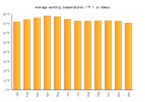 Mamou average temperature chart (Fahrenheit)