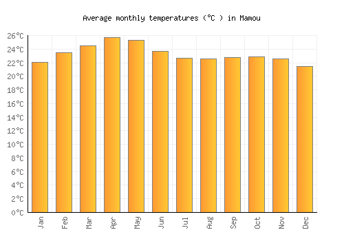 Mamou average temperature chart (Celsius)