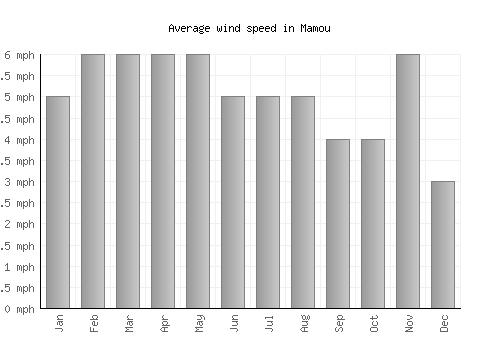 Mamou average winspeed by month (mph)