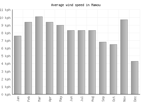 Mamou average winspeed by month (km/h)