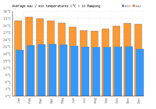 Mampong average minimum / maximum temperatures (Celsius)