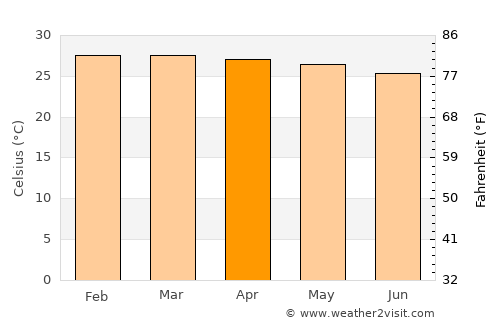 Mampong average temperature in April