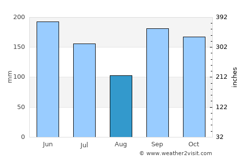 Mampong average rain in August