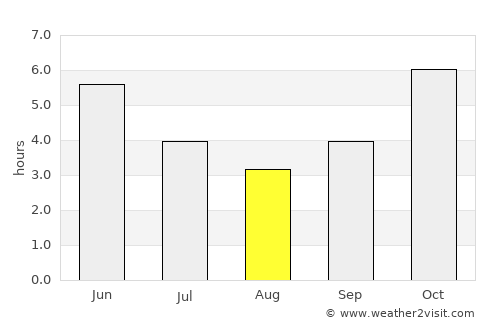 Mampong average rain in August