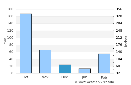 Mampong average rain in December