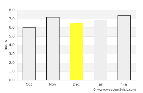 Mampong average rain in December