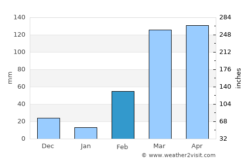 Mampong average rain in February