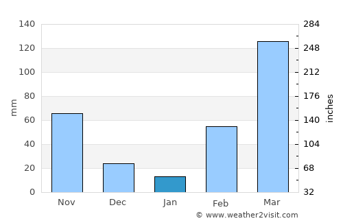 Mampong average rain in January