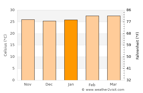 Mampong average temperature in January