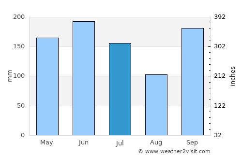 Mampong average rain in July