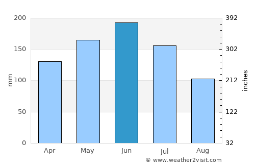 Mampong average rain in June