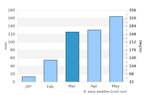 Mampong average rain in March