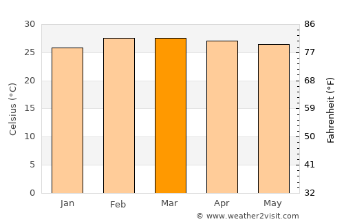 Mampong average temperature in March