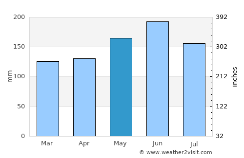 Mampong average rain in May