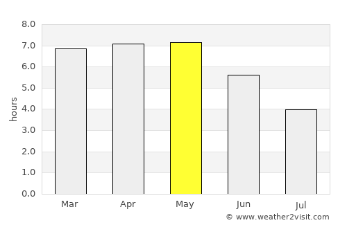 Mampong average rain in May