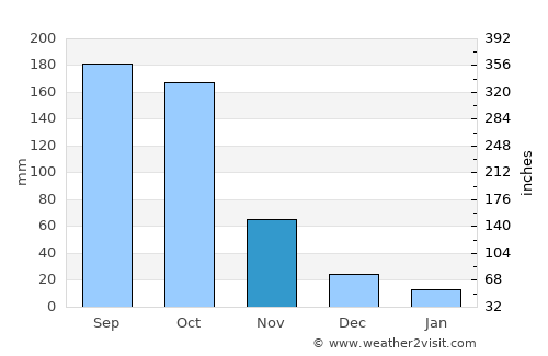 Mampong average rain in November
