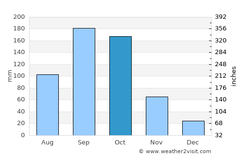 Mampong average rain in October