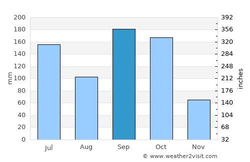Mampong average rain in September